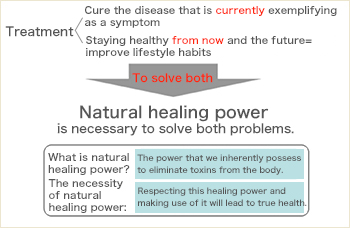 Treatment Cure the disease that is currently exemplifying as a symptom. Staying healthy from now and the future= improve lifestyle habits. →To solve both. Natural healing power is necessary to solve both problems. What is natural healing power? The power that we inherently possess to eliminate toxins from the body. The necessity of natural healing power: Respecting this healing power and making use of it will lead to true health.