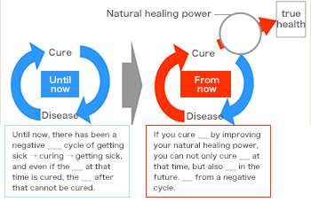 Cure Until now Disease Until now, there has been a negative ____ cycle of getting sick → curing → getting sick, and even if the ___ at that time is cured, the ___ after that cannot be cured. Cure From now Disease Natural healing power If you cure ___ by improving your natural healing power, you can not only cure ___ at that time, but also ___ in the future. ___ from a negative cycle.